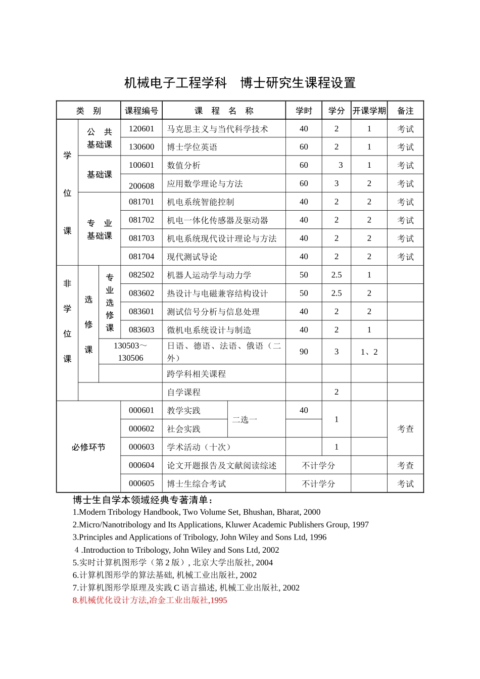 机械电子工程学科博士研究生培养方案_第2页