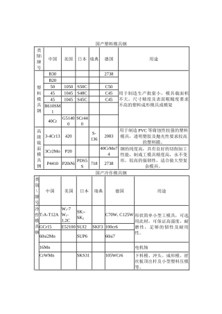 模具钢选常用表
