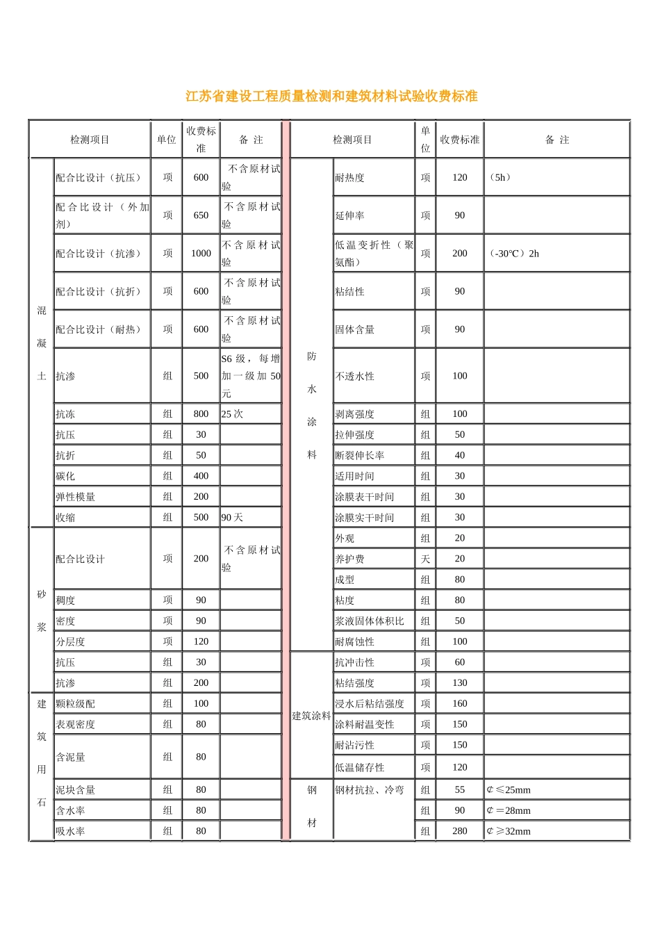 江苏省建设工程质量检测和建筑材料试验收费标准67612242_第1页