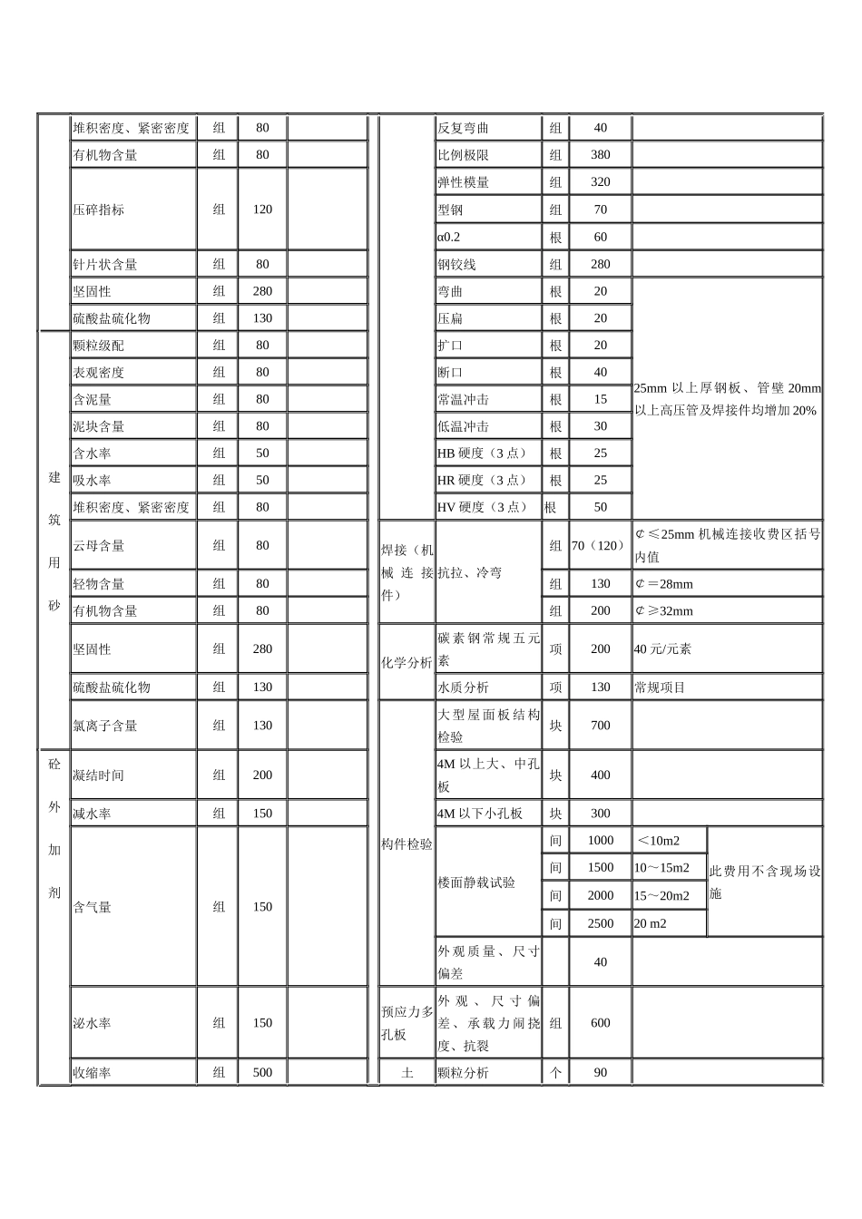 江苏省建设工程质量检测和建筑材料试验收费标准67612242_第2页