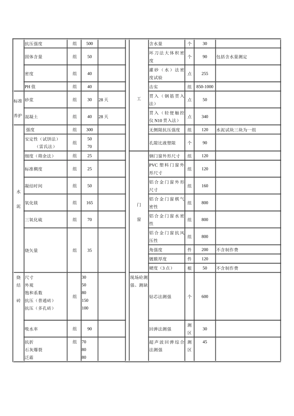 江苏省建设工程质量检测和建筑材料试验收费标准67612242_第3页