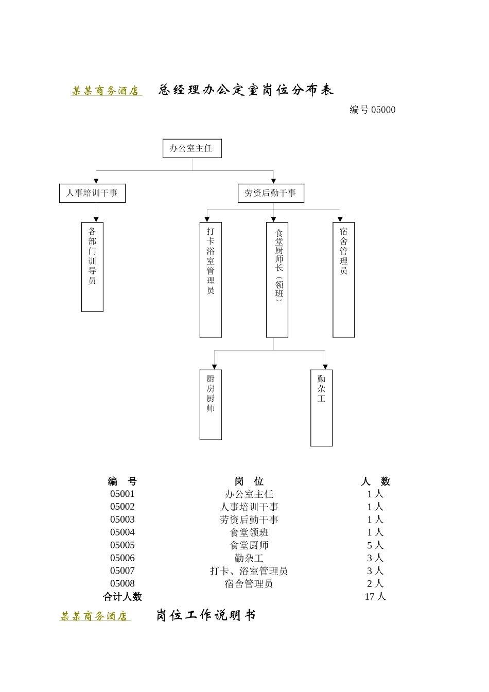 某商务酒店总经理办公室岗位工作说明书_第3页