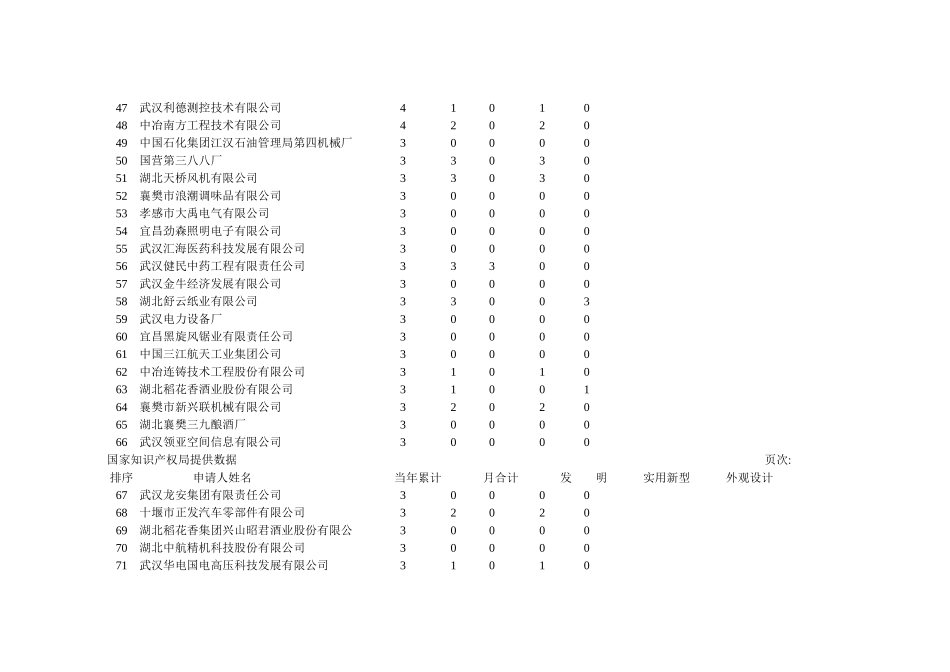 湖北省工矿企业专利授权状况月表_第3页