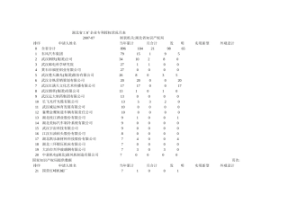 湖北省工矿企业专利授权状况月表