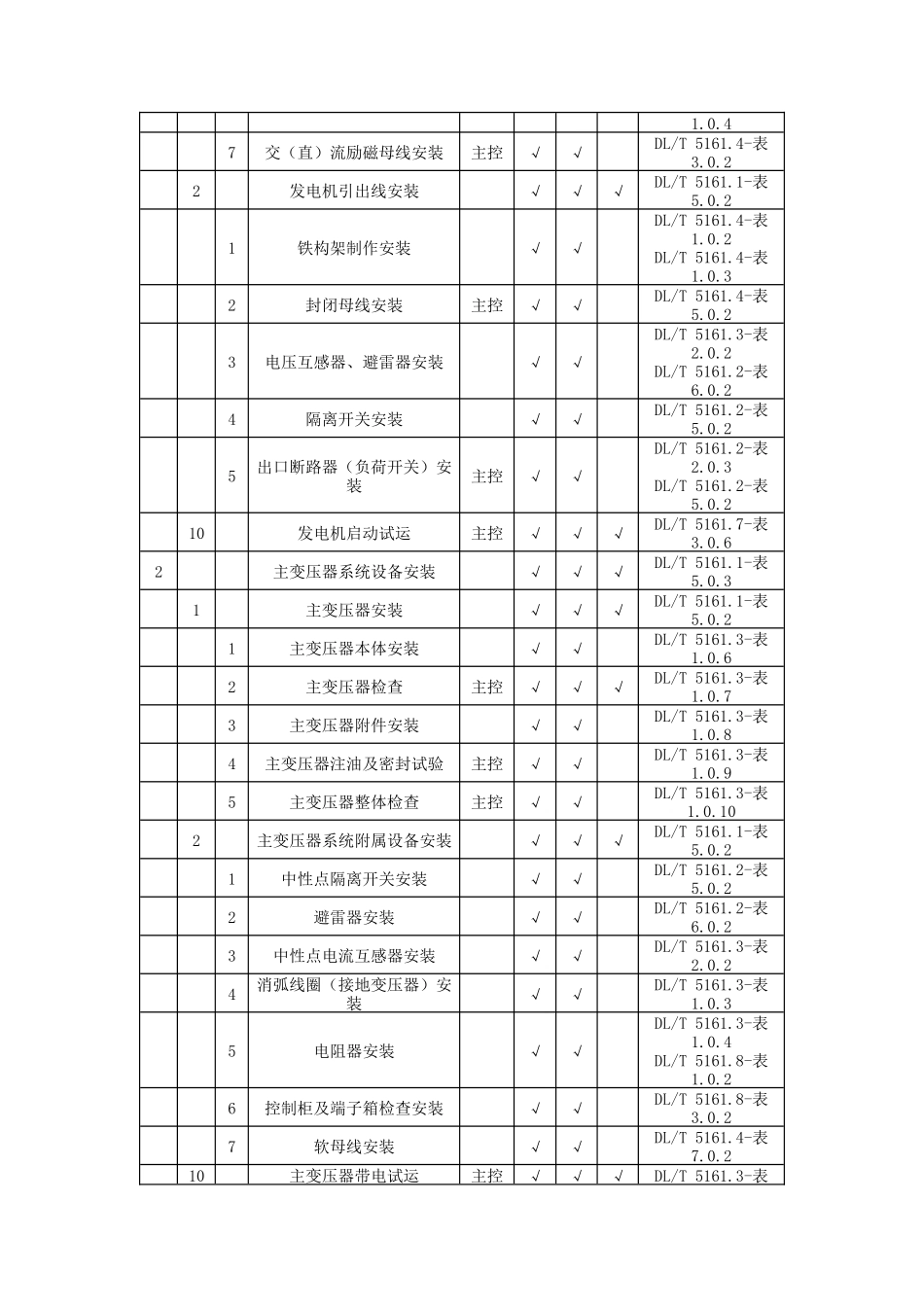 DLT51612018电气装置安装工程质量检验及评定规程_第2页