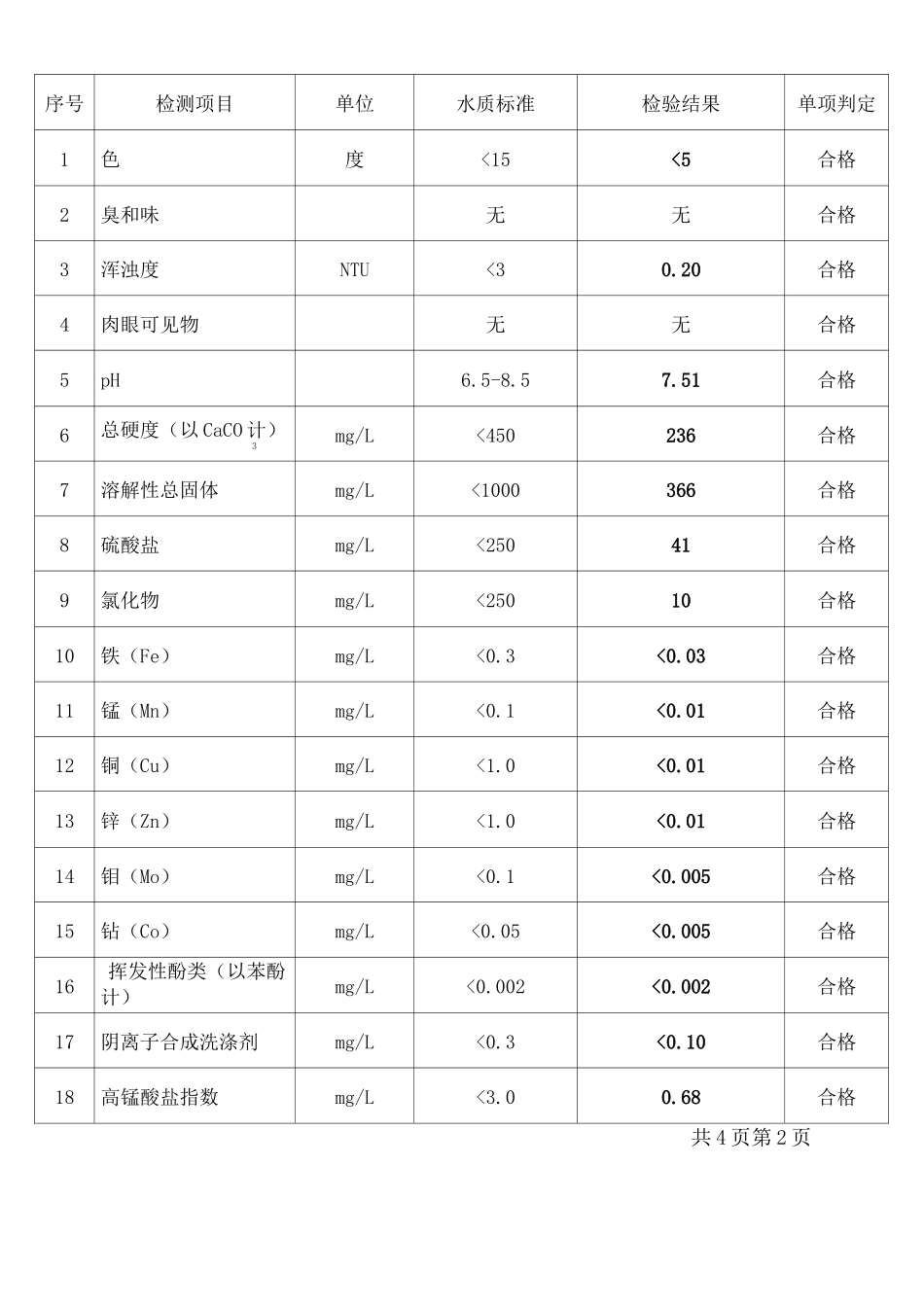 水质检测报告_第3页