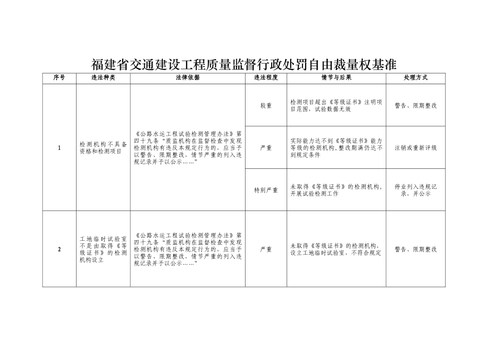 福建省交通建设工程质量监督行政处罚自由裁量权基准_第1页
