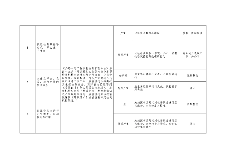 福建省交通建设工程质量监督行政处罚自由裁量权基准_第2页