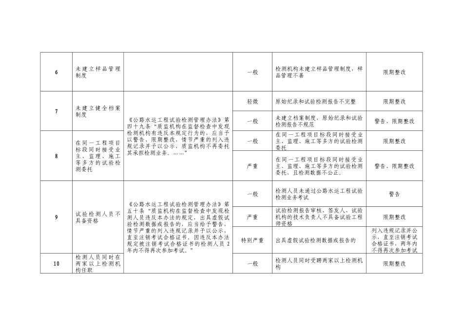福建省交通建设工程质量监督行政处罚自由裁量权基准_第3页