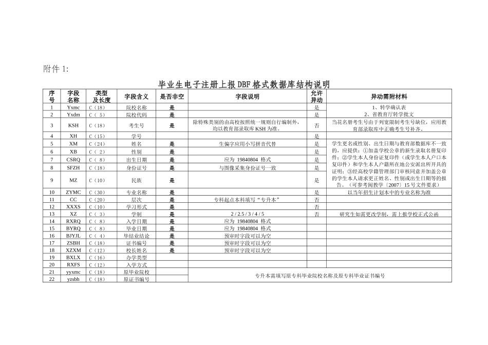 毕业生电子注册上报DBF格式数据库结构说明_第1页