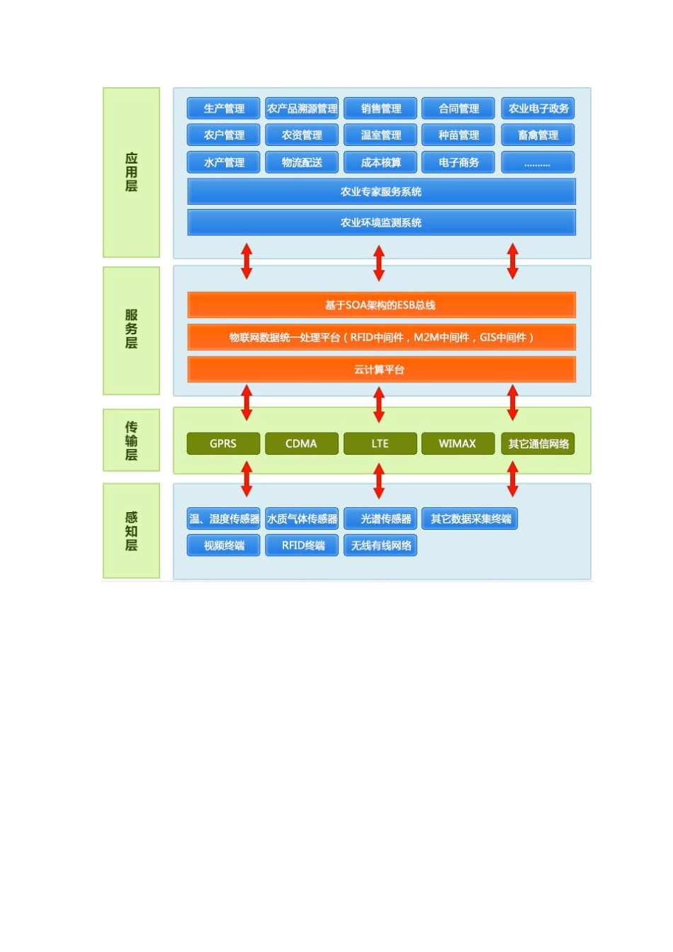 智慧农业规划设计概述_第3页