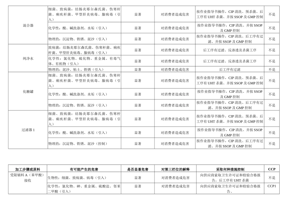茶饮料危害分析表_第3页