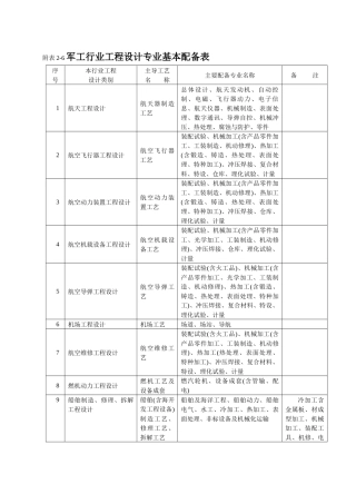 军工行业工程设计专业基本配备表