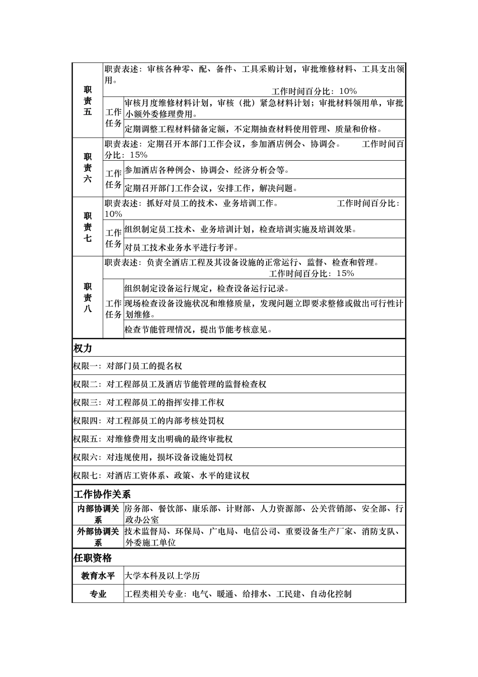 酒店工程部经理岗位说明书_第2页