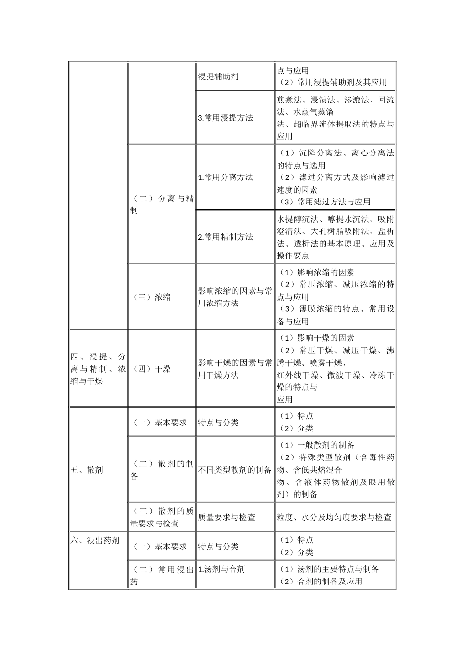 XX年执业药师考试大纲7656703909_第3页