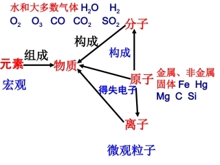 原子结构（3）
