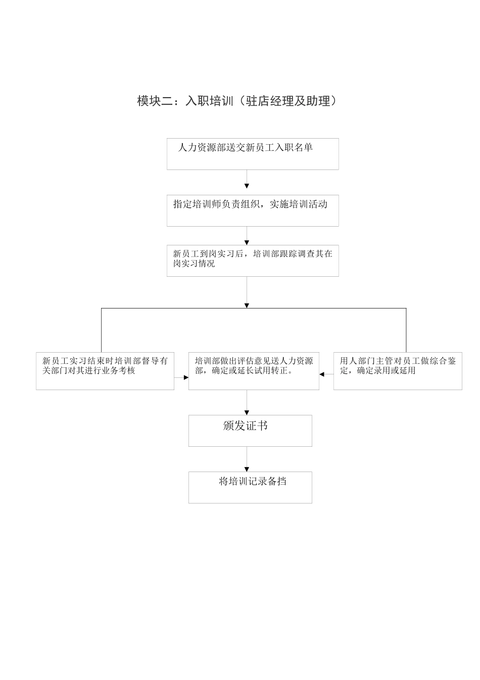 XXX酒店培训体系预案_第3页