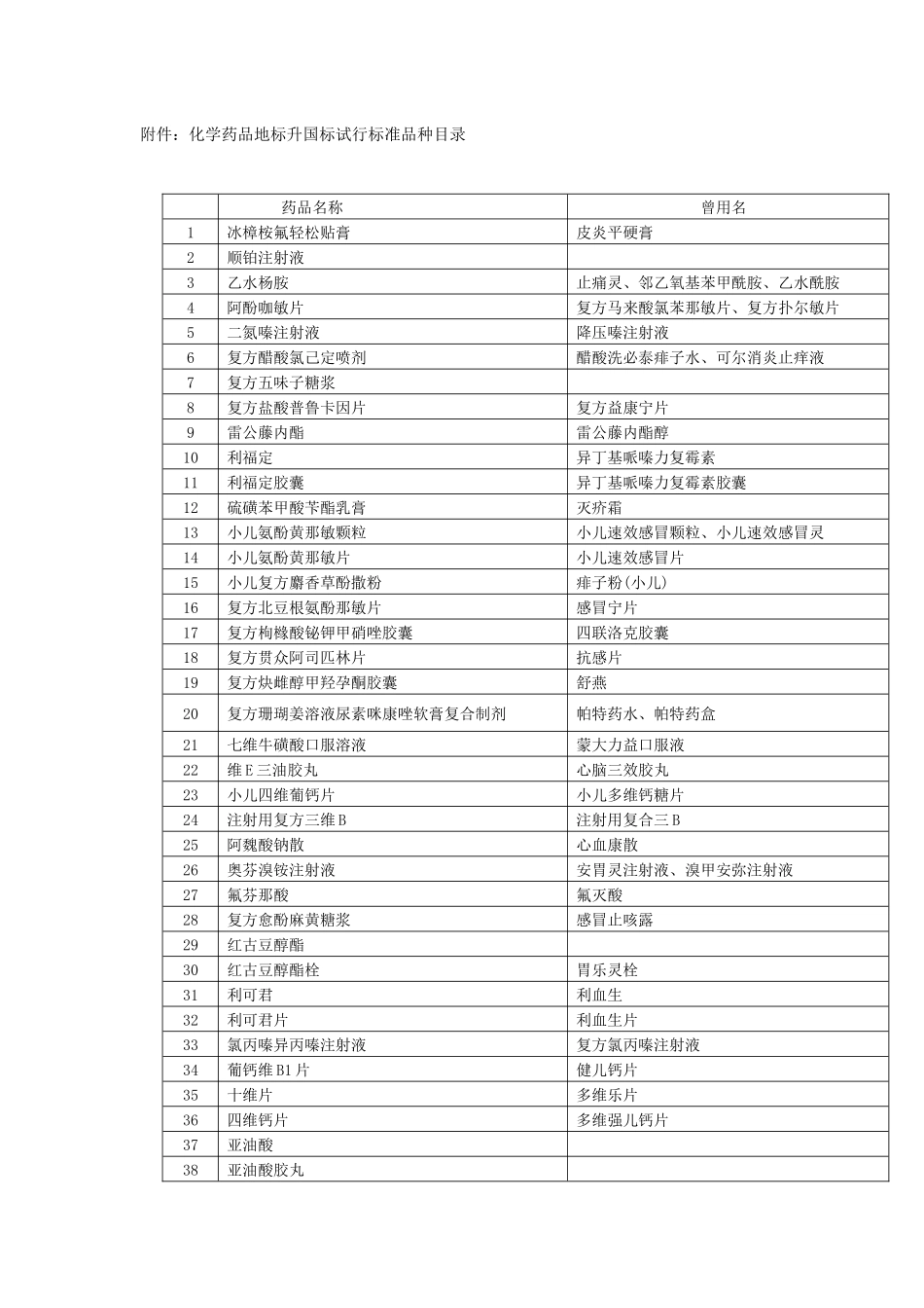 附件：化学药品地标升国标试行标准品种目录_第1页