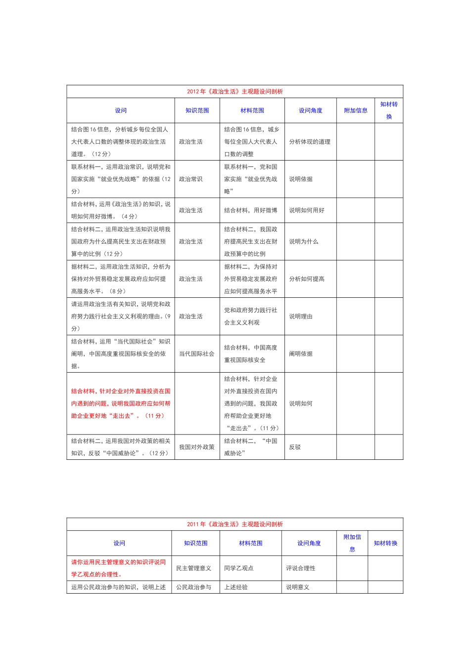 近三年高考政治生活主观题设问剖析_第2页