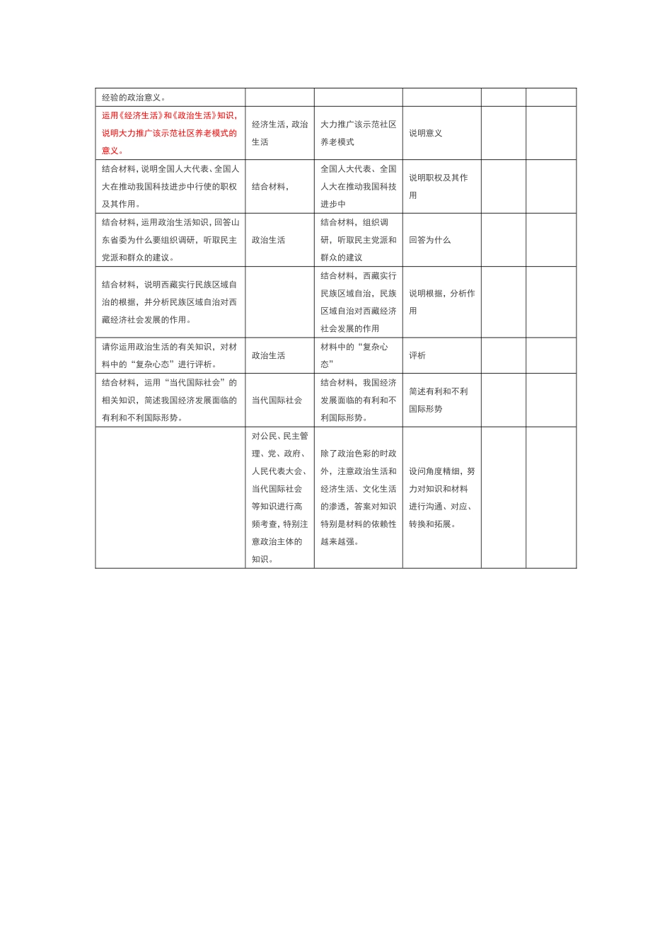 近三年高考政治生活主观题设问剖析_第3页