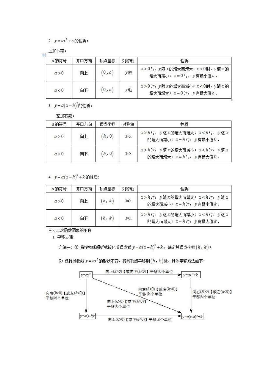 二次函数知识结构图_第2页