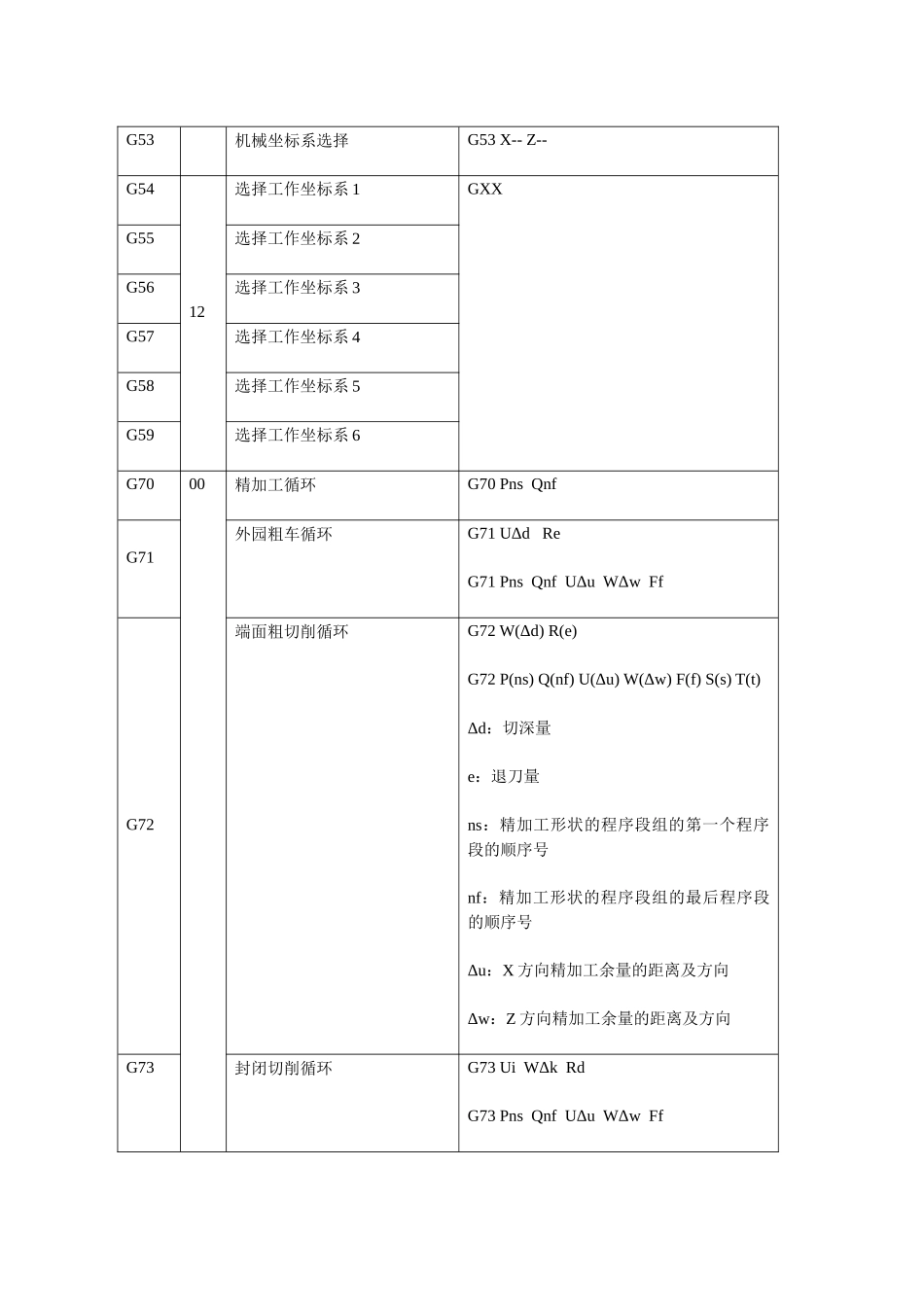 FANUC 0i系统数控车床编程指令_第2页