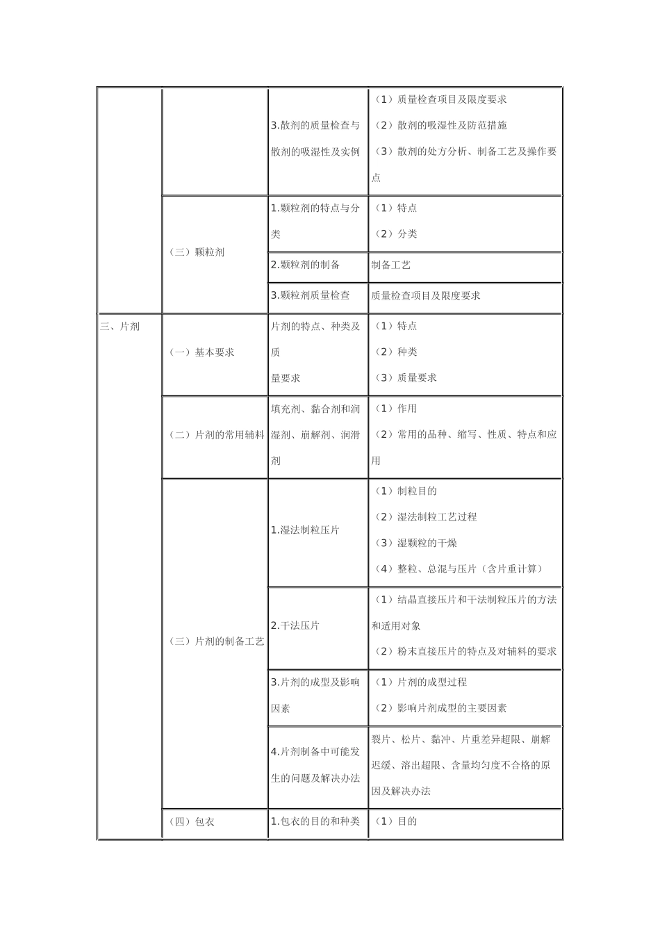 XX年执业药师考试大纲——药学专业知识(二)_第2页