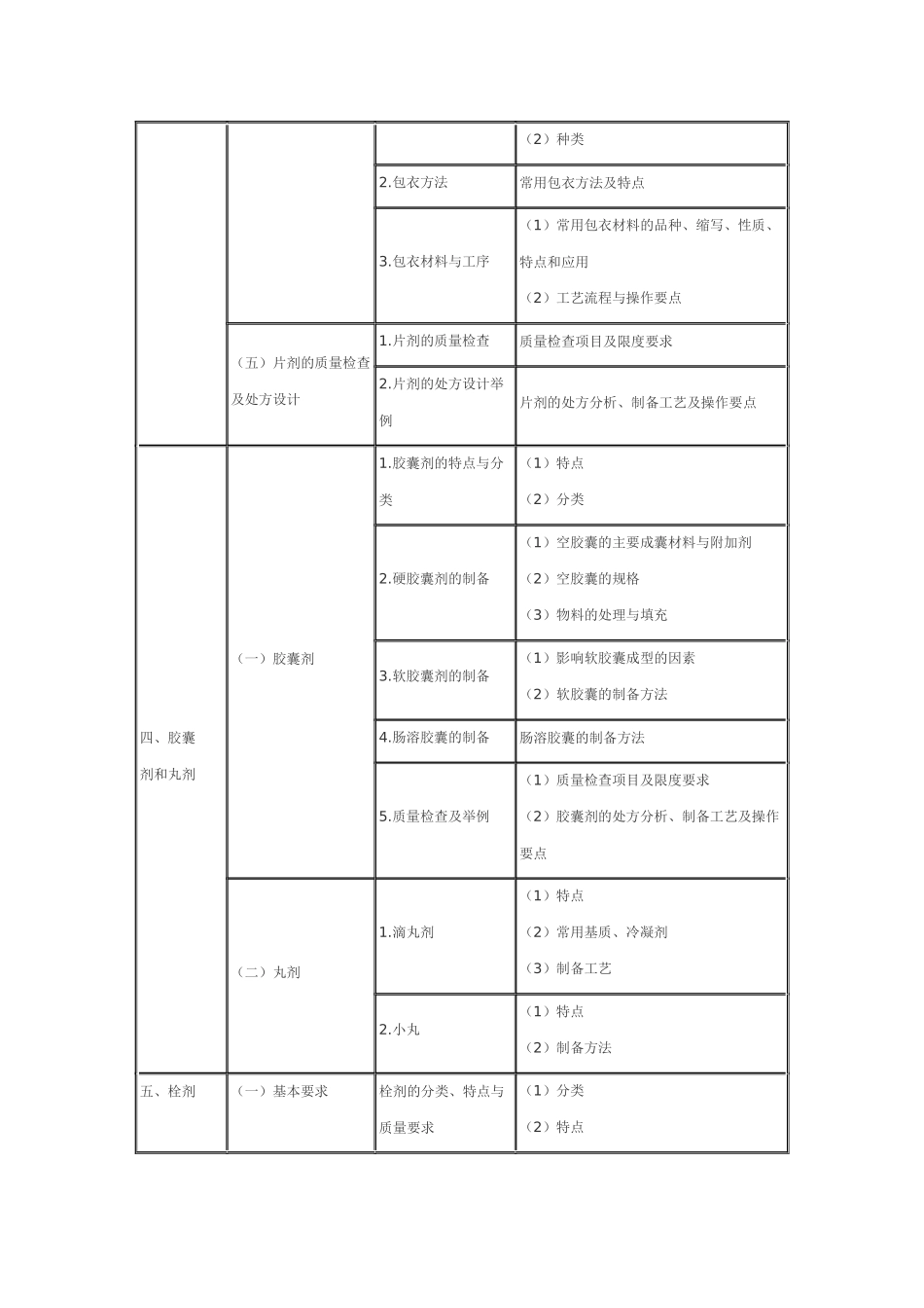 XX年执业药师考试大纲——药学专业知识(二)_第3页