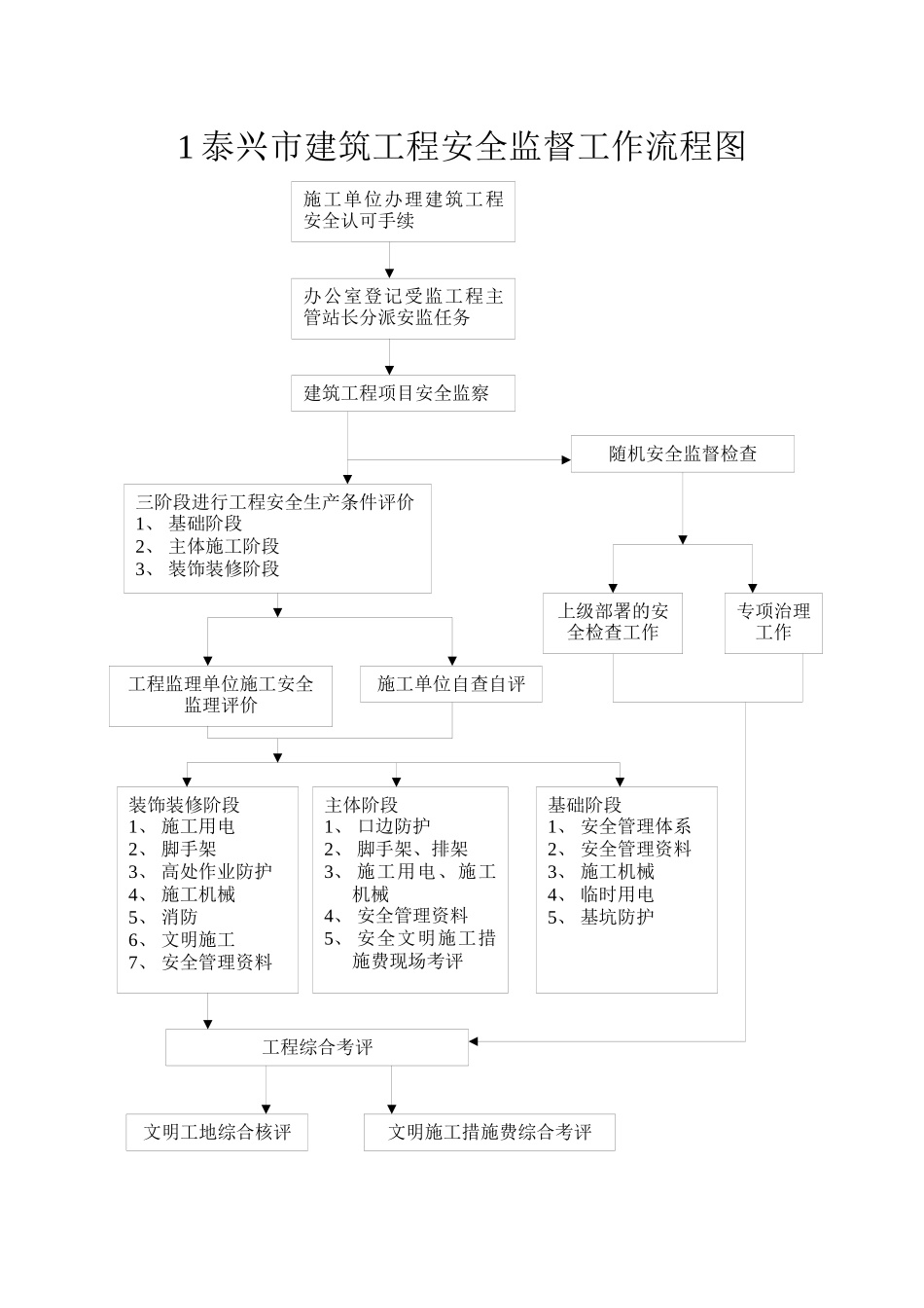 1泰兴市建筑工程安全监督工作流程图_第1页