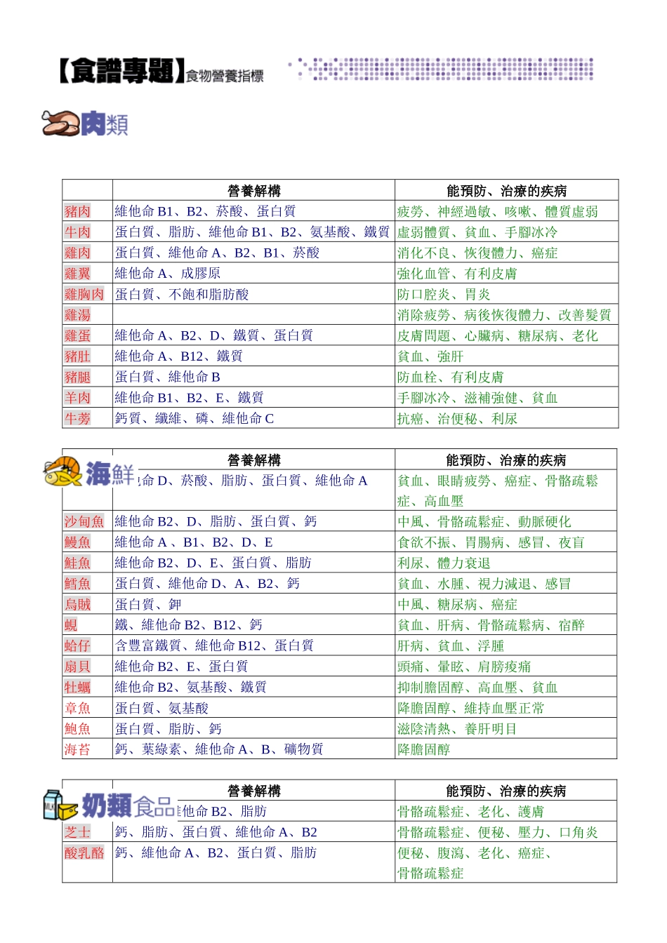 食物营养指标表_第1页