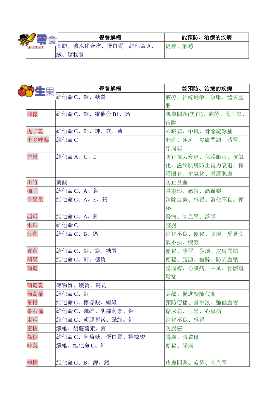 食物营养指标表_第3页