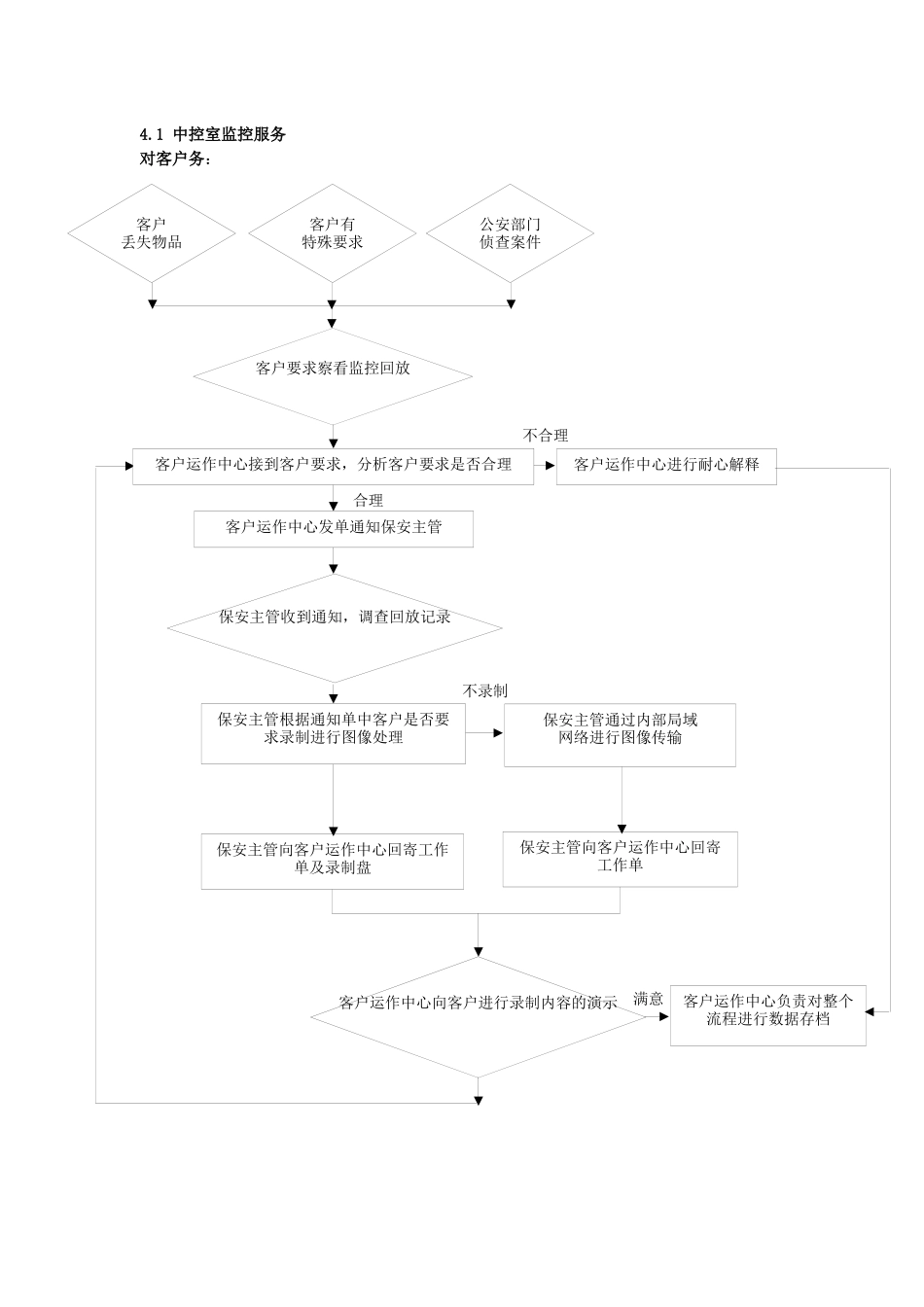 物业保安工作流程图全集_第2页