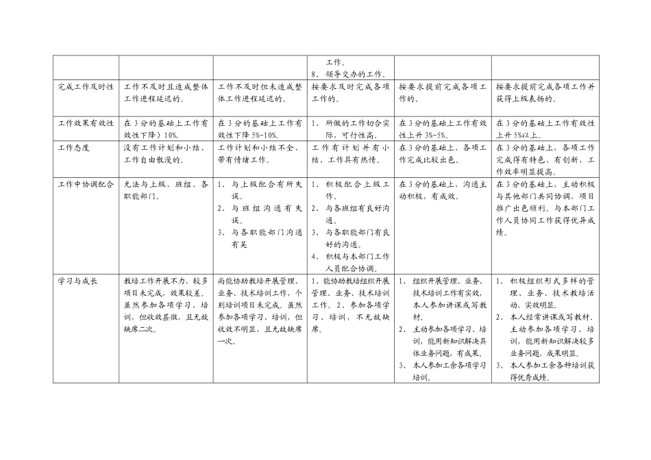 上海市电力公司市区供电公司规划专职行为规范考评表_第3页