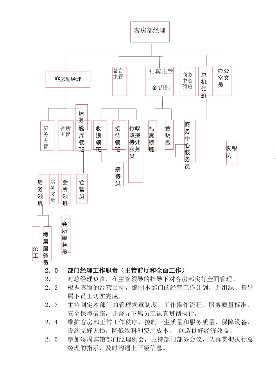 COP-KF-01客房组织机构职责_第1页