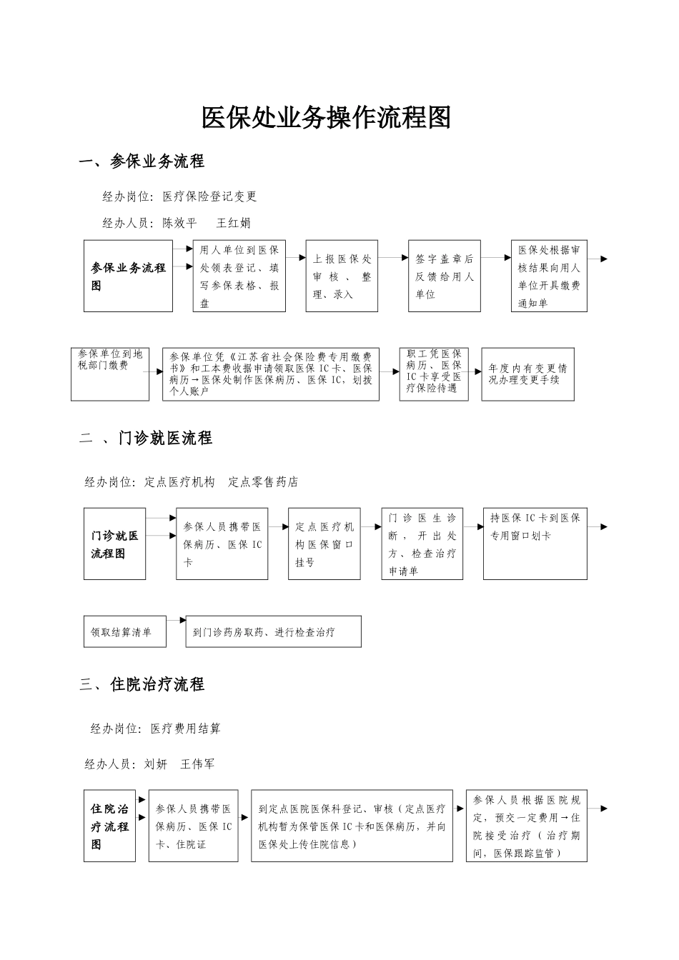 医疗保险处业务操作流程图_第1页