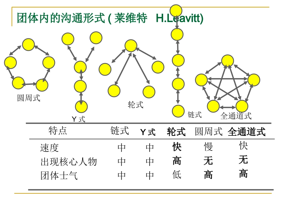第三章人际沟通理论_第3页