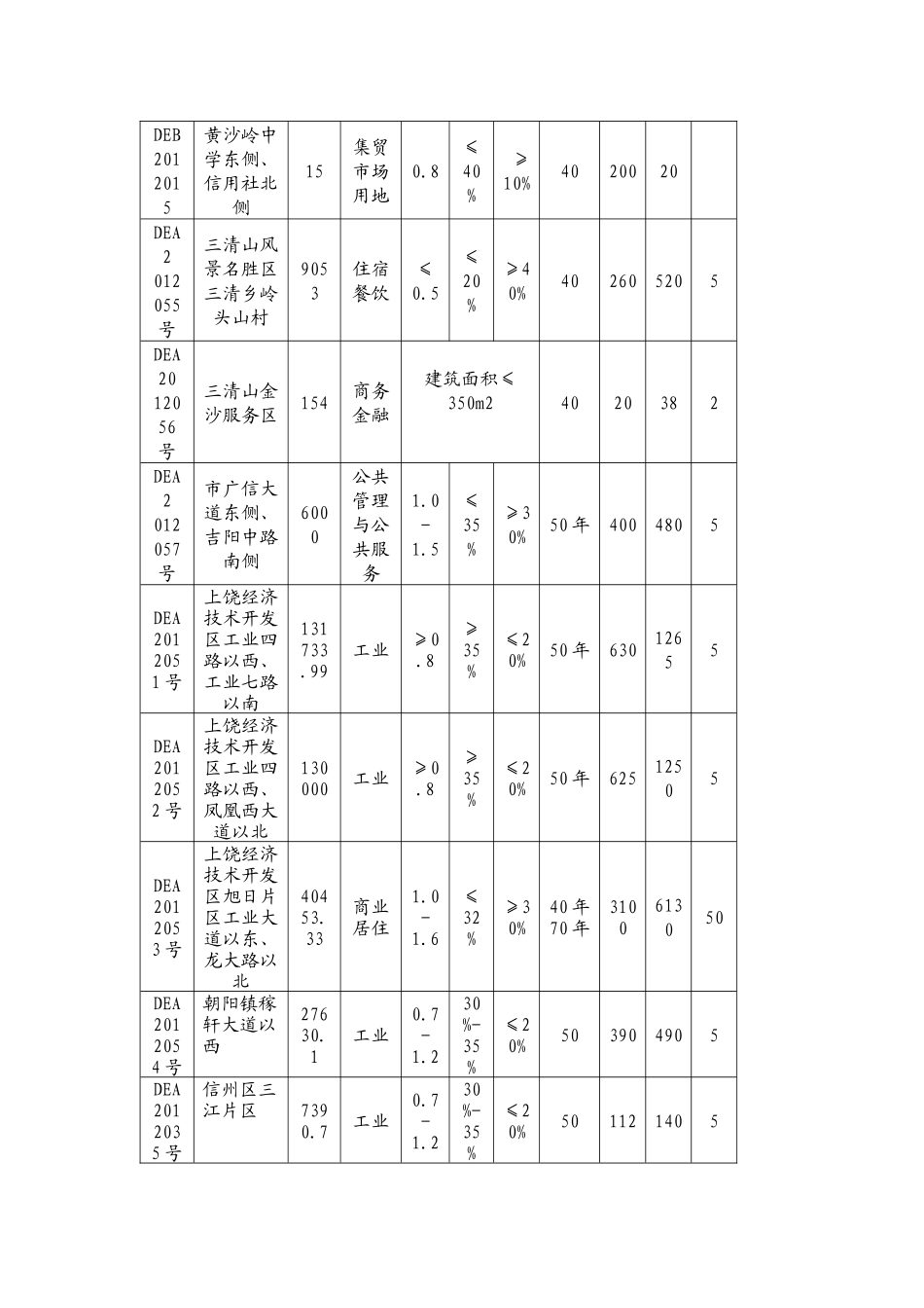 上饶土地和房地产市场信息统计_第2页