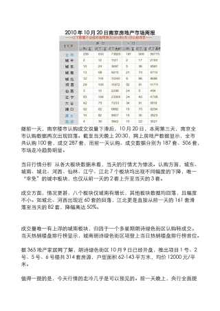 XXXX年10月20日南京房地产市场日报