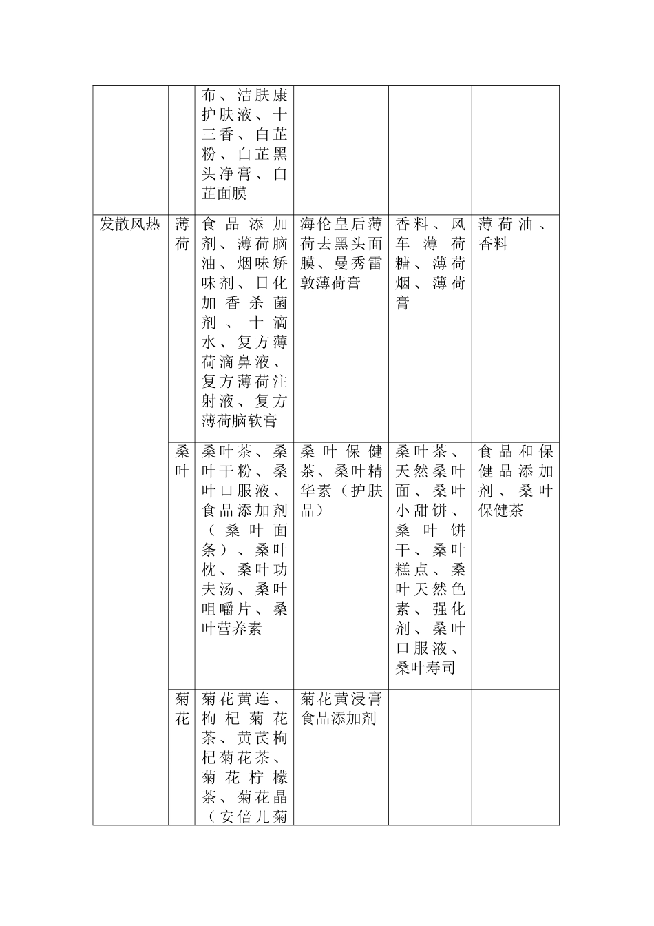药食同源功能分类药(DOC43页)_第2页