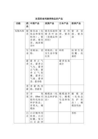药食同源功能分类药(DOC43页)