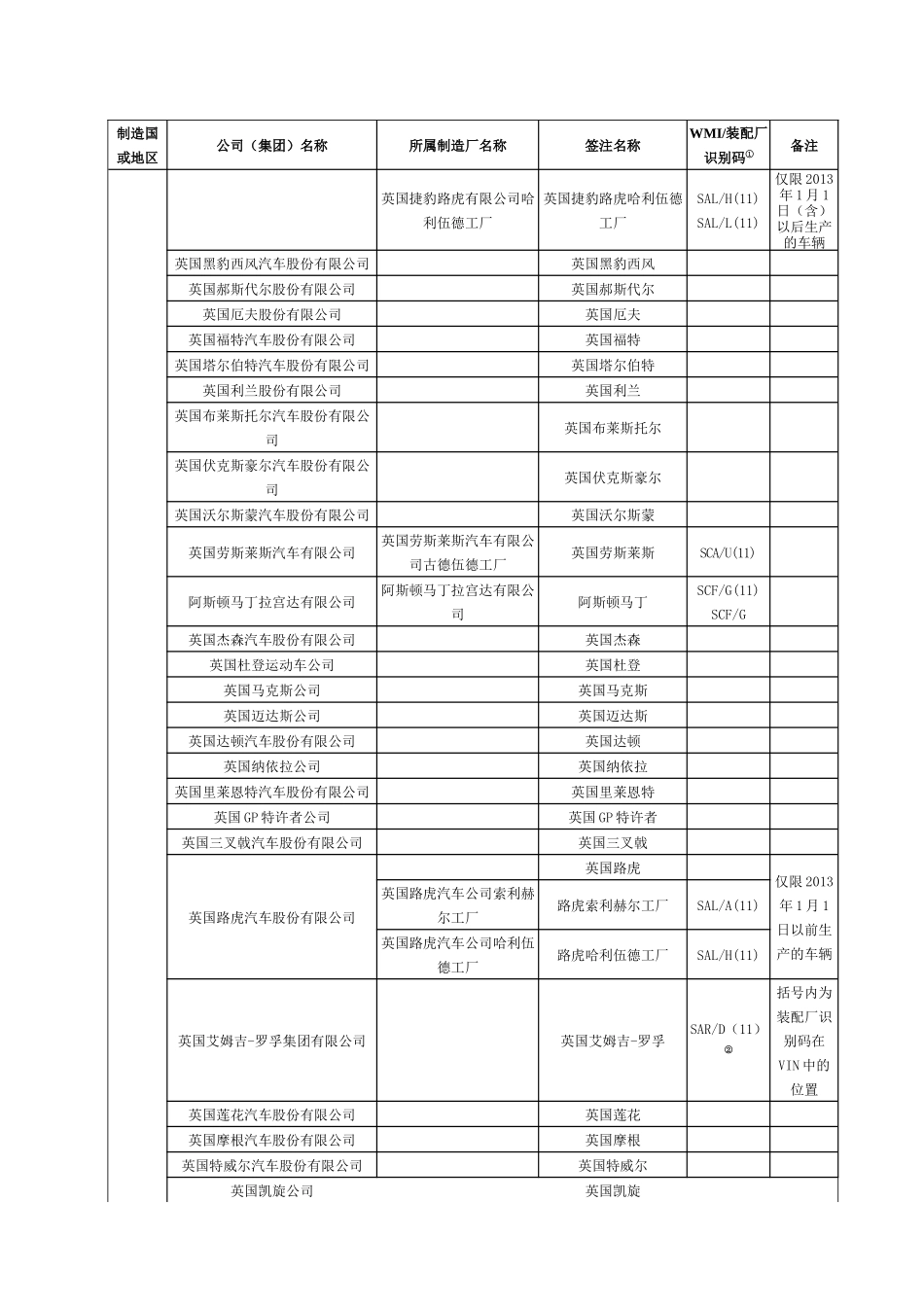 最新版进口机动车辆制造厂名称和车辆品牌中英文对照表_第2页