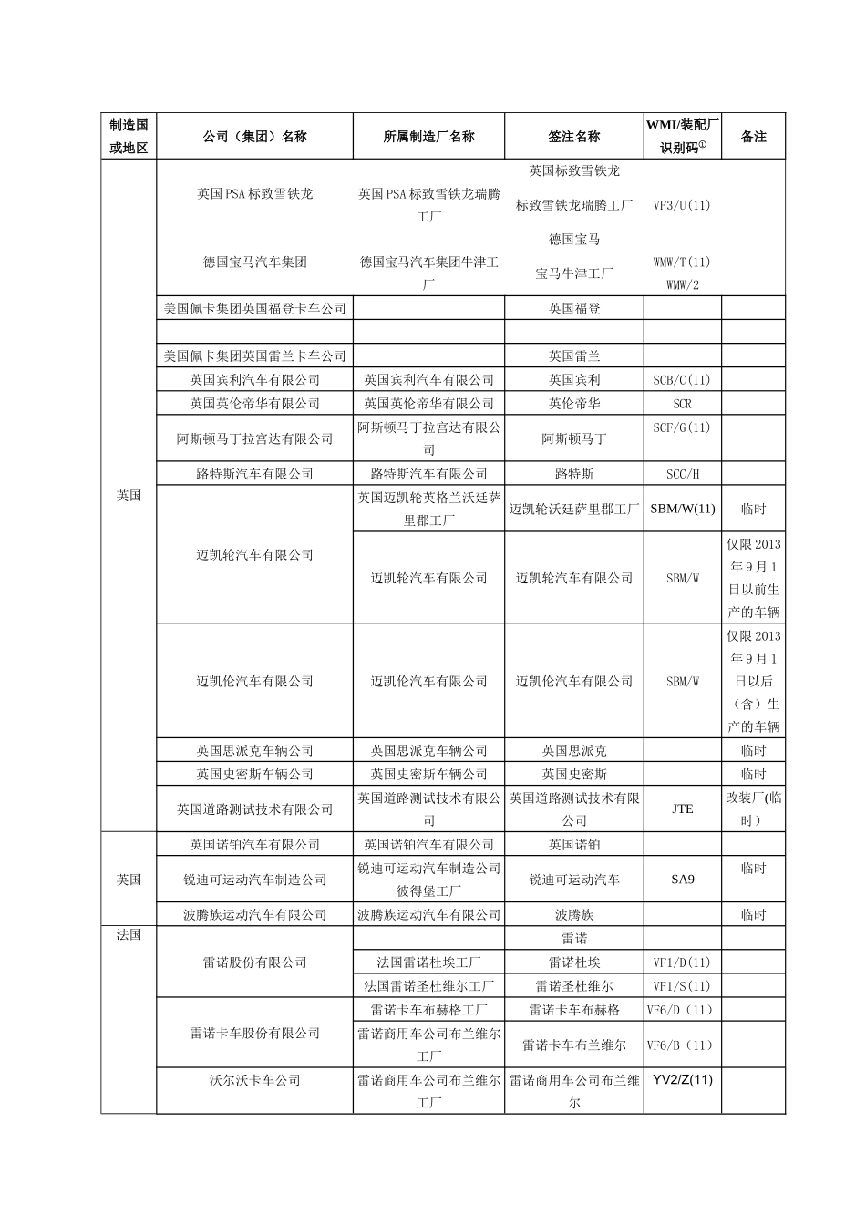 最新版进口机动车辆制造厂名称和车辆品牌中英文对照表_第3页