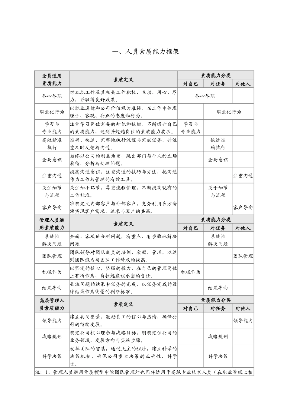 某地产公司人员素质能力模型_第3页