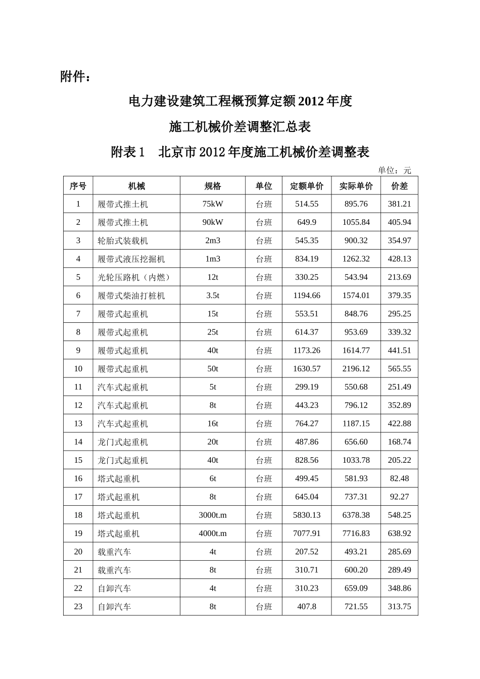 XXXX年度施工机械价差调整汇总表_第1页