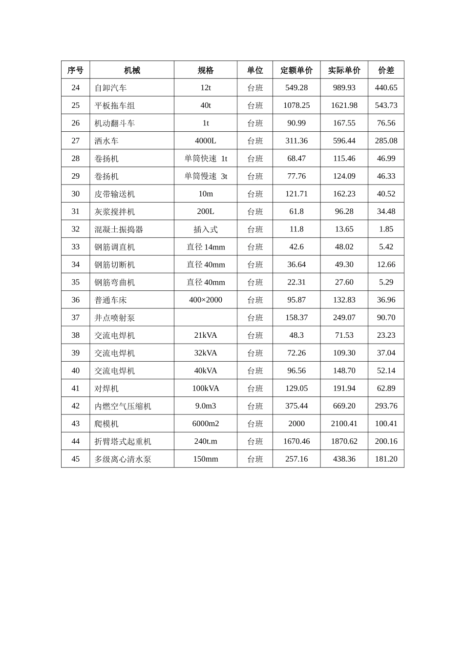 XXXX年度施工机械价差调整汇总表_第2页
