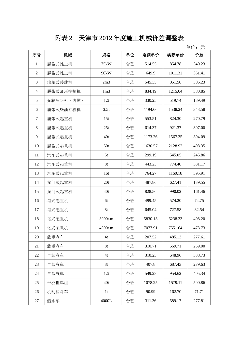 XXXX年度施工机械价差调整汇总表_第3页