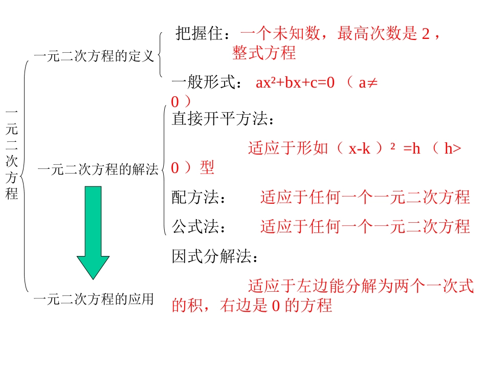 一元二次方程复习课件_第3页