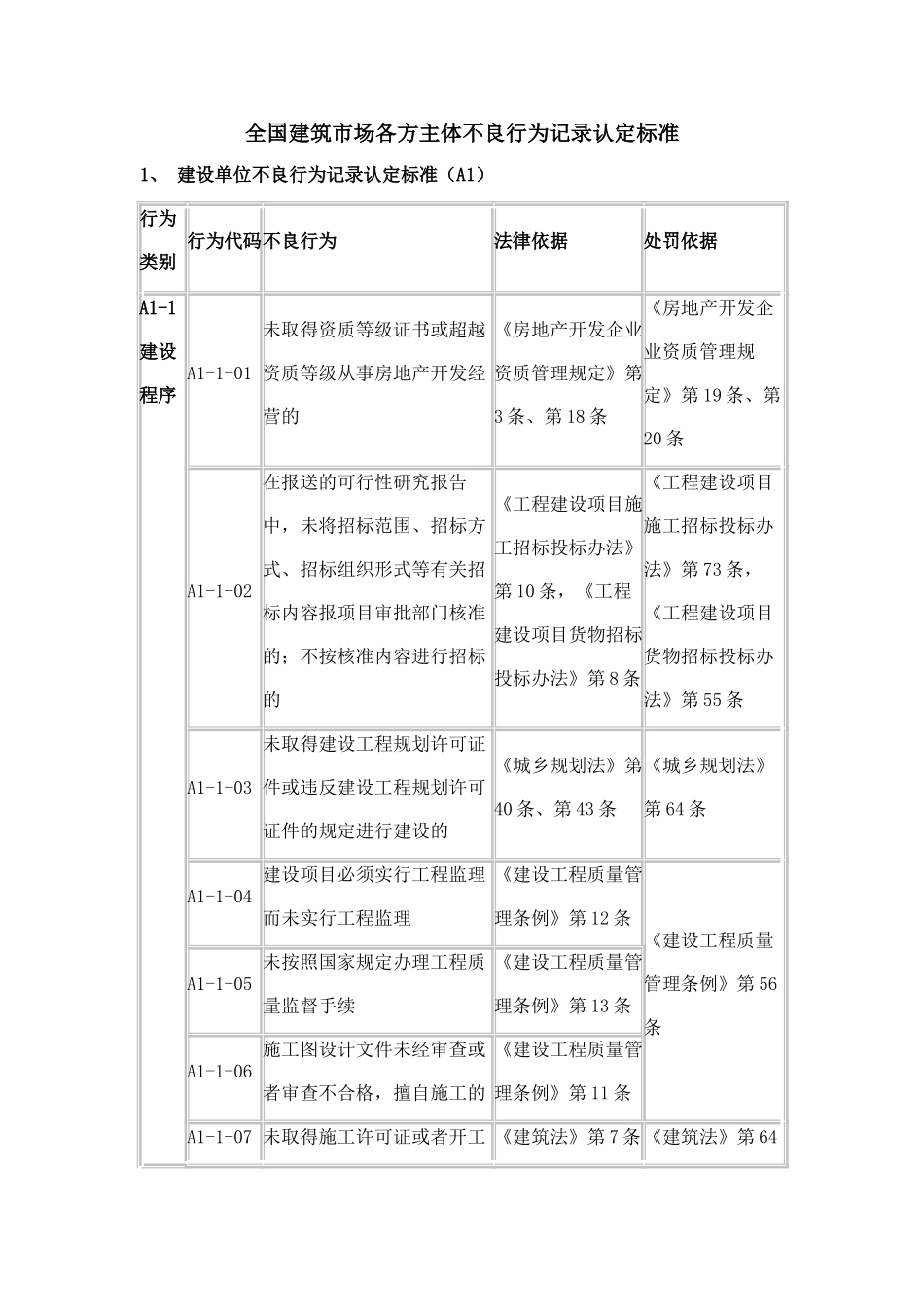 全国建筑市场各方主体不良行为记录认定标准(DOC34页)_第1页
