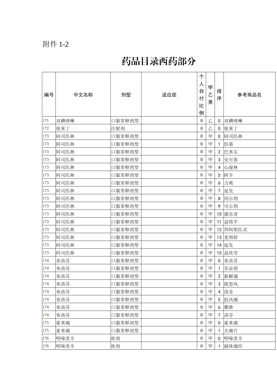 药品目录西药部分_第1页