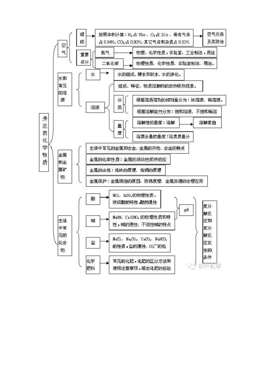 初中化学思维导图_第1页